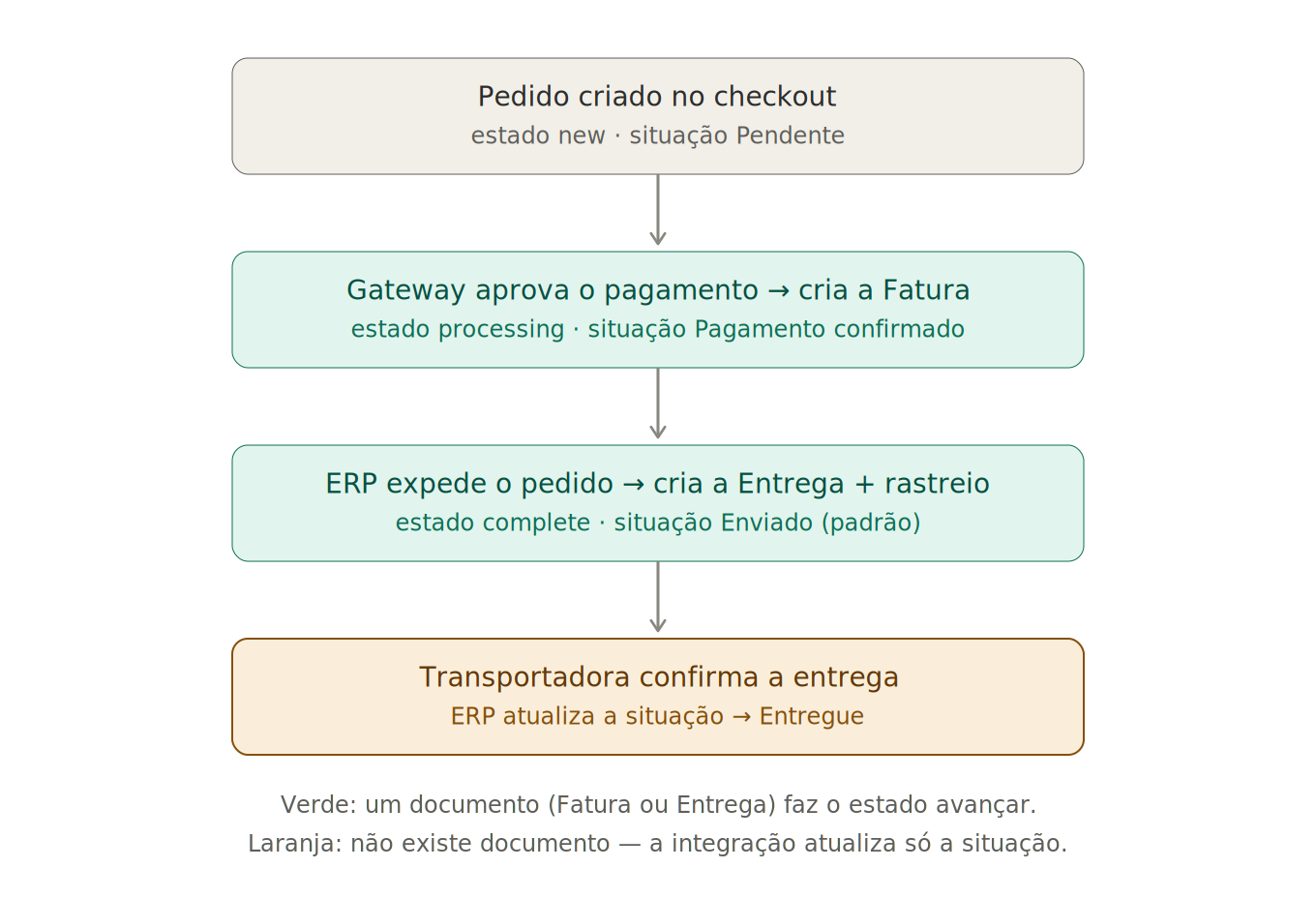 Caminho completo de um pedido: criado no checkout, pagamento aprovado com a criação da Fatura, expedição com a criação da Entrega e do rastreio, e confirmação da entrega pela atualização da situação