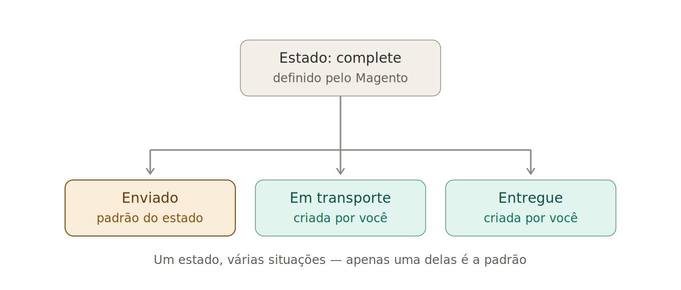 Um estado do Magento com três situações abaixo dele: Enviado, que é a situação padrão do estado, Em transporte e Entregue