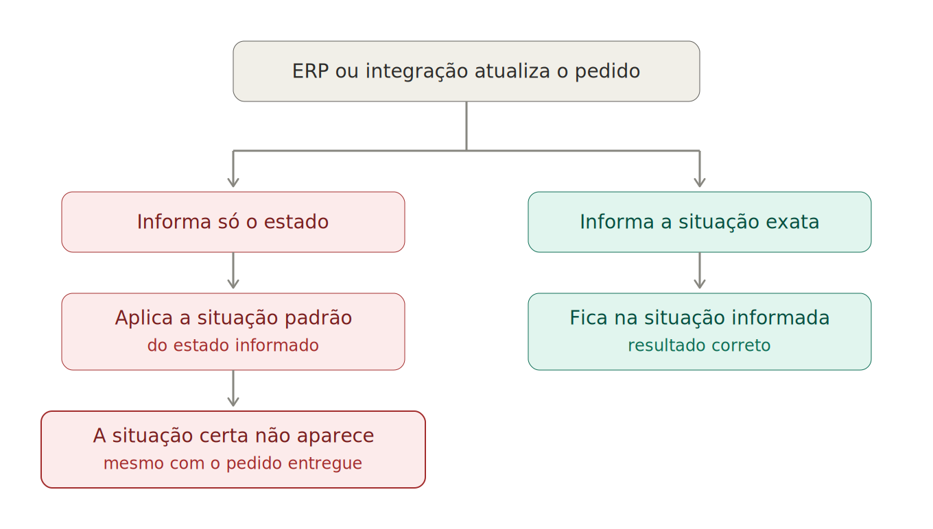 Comparação entre informar apenas o estado, que faz a loja aplicar a situação padrão e a situação certa nunca aparecer, e informar a situação exata, que mantém o pedido na situação informada